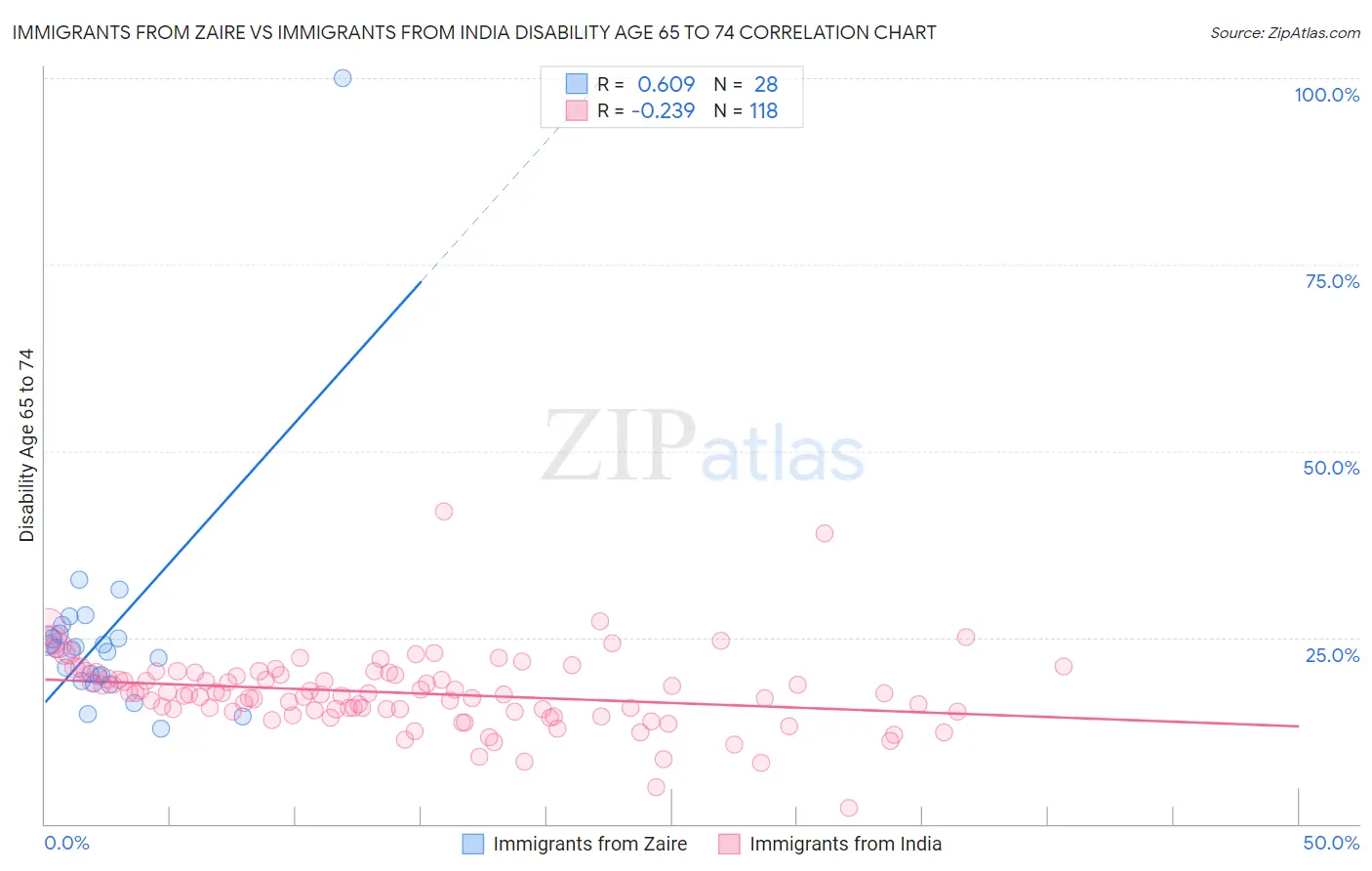 Immigrants from Zaire vs Immigrants from India Disability Age 65 to 74