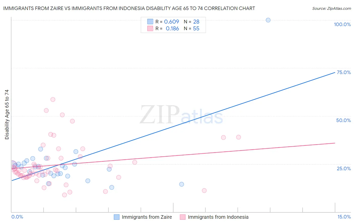 Immigrants from Zaire vs Immigrants from Indonesia Disability Age 65 to 74