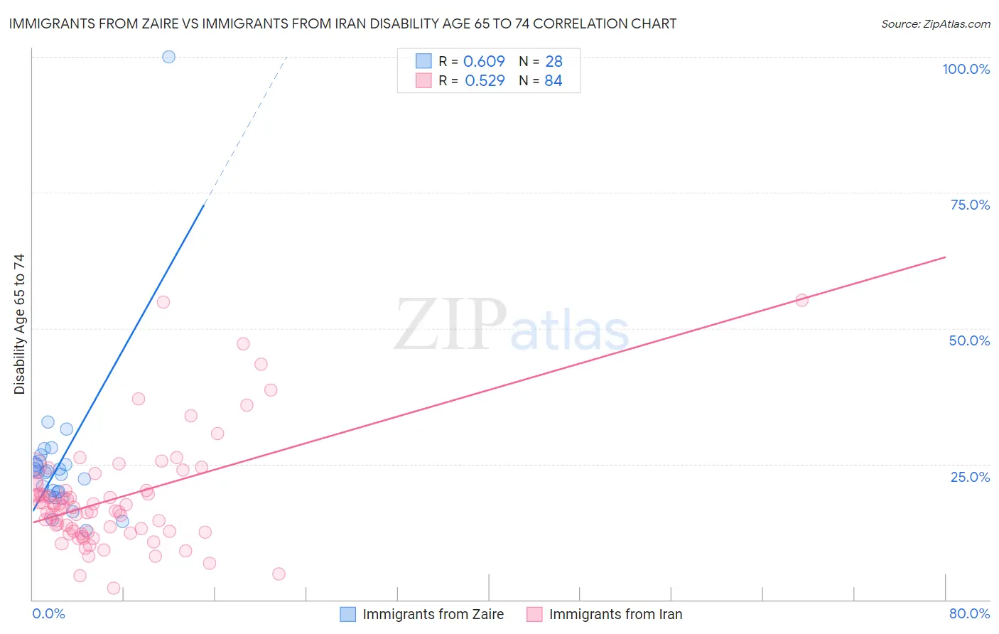 Immigrants from Zaire vs Immigrants from Iran Disability Age 65 to 74