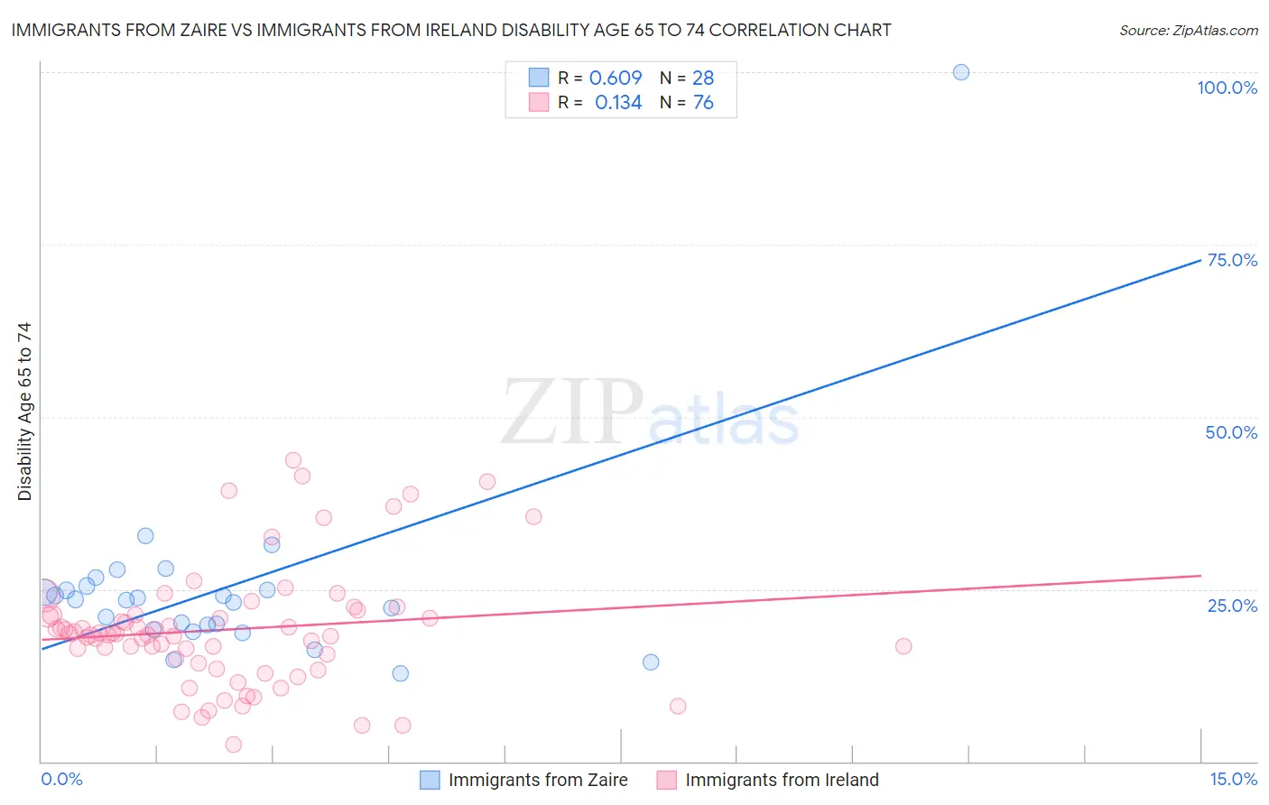 Immigrants from Zaire vs Immigrants from Ireland Disability Age 65 to 74