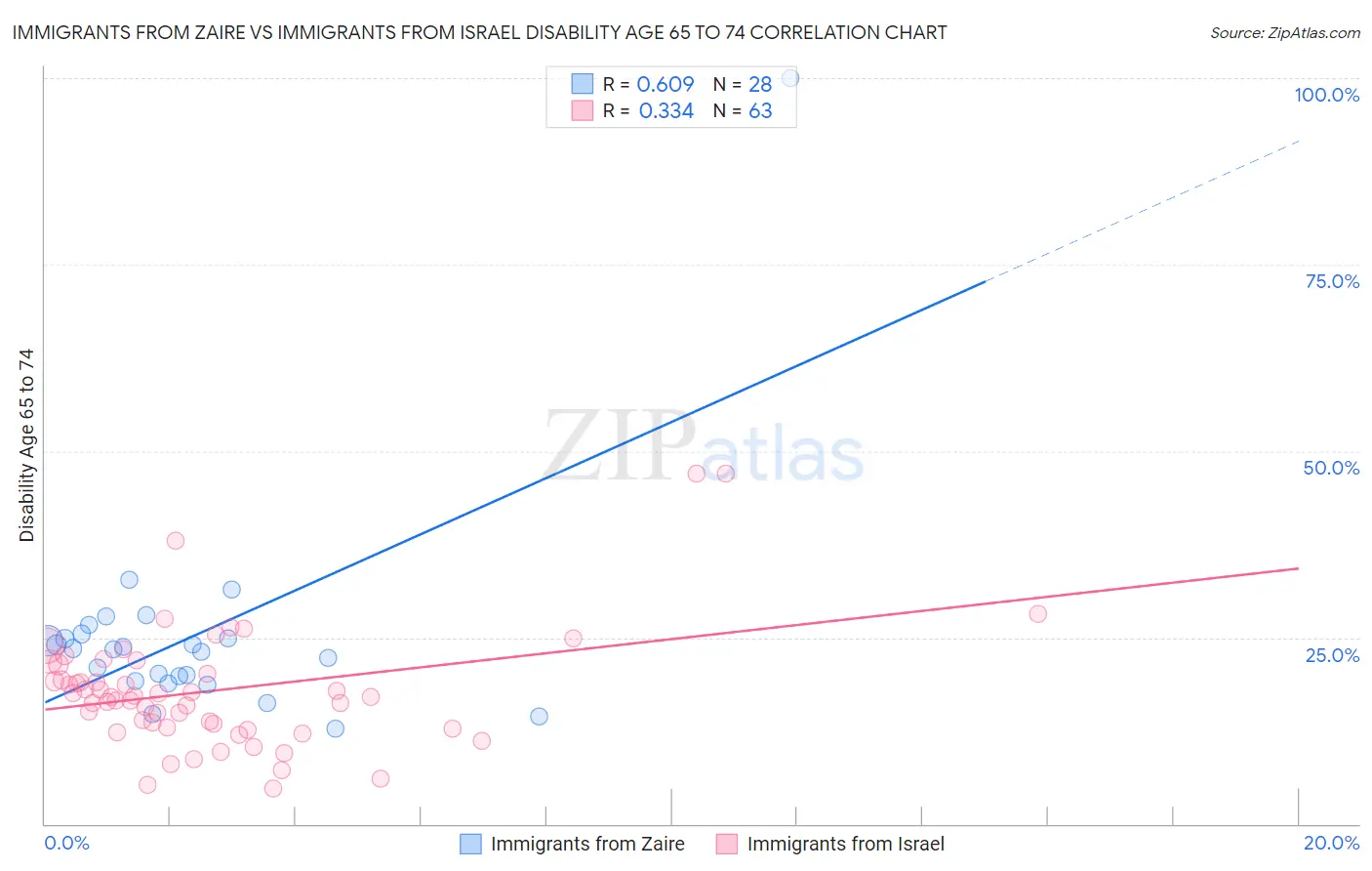 Immigrants from Zaire vs Immigrants from Israel Disability Age 65 to 74