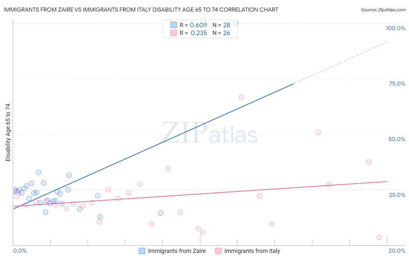 Immigrants from Zaire vs Immigrants from Italy Disability Age 65 to 74