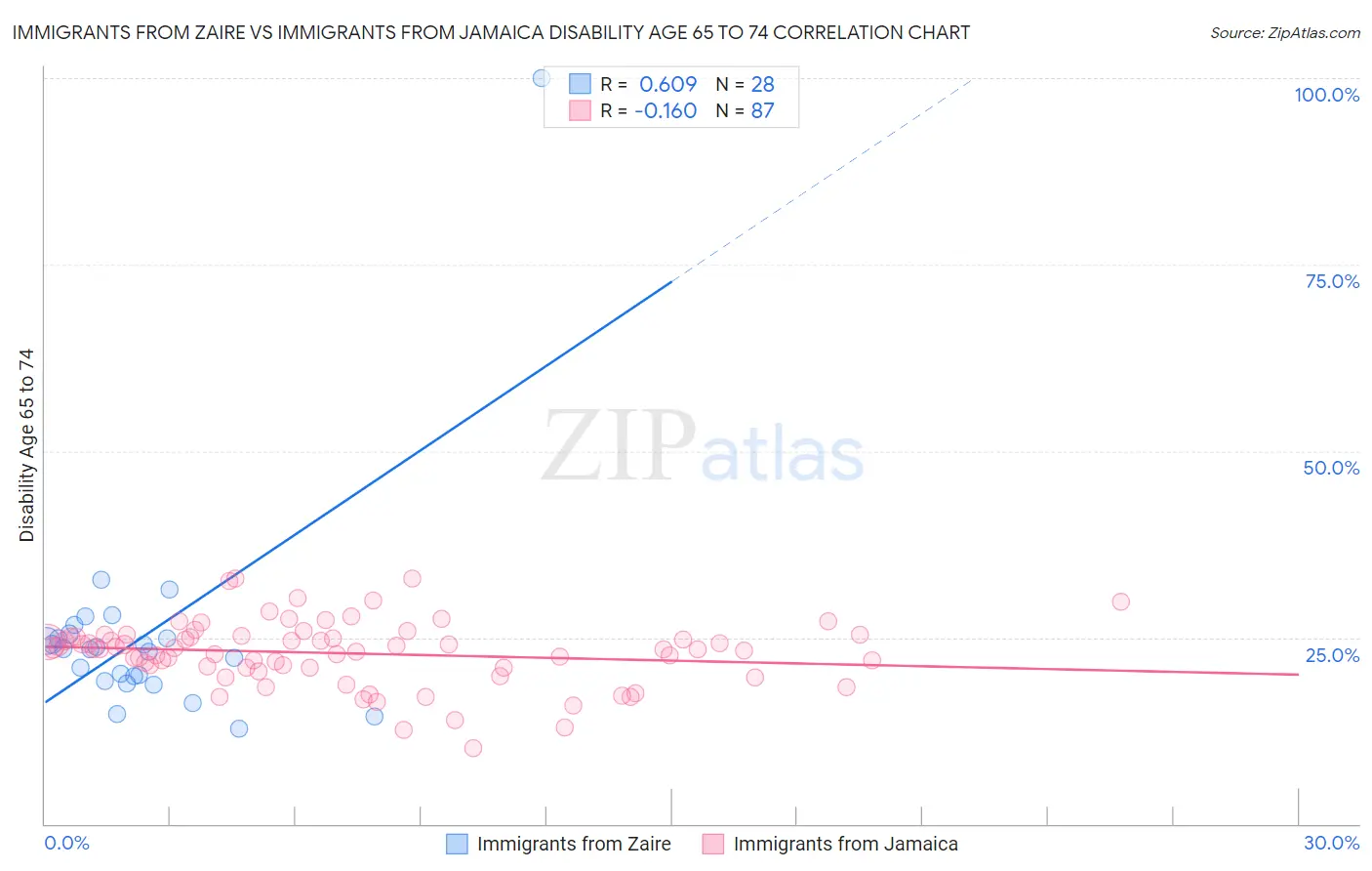 Immigrants from Zaire vs Immigrants from Jamaica Disability Age 65 to 74