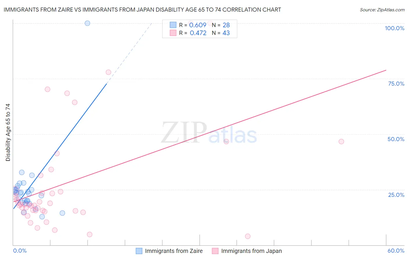 Immigrants from Zaire vs Immigrants from Japan Disability Age 65 to 74