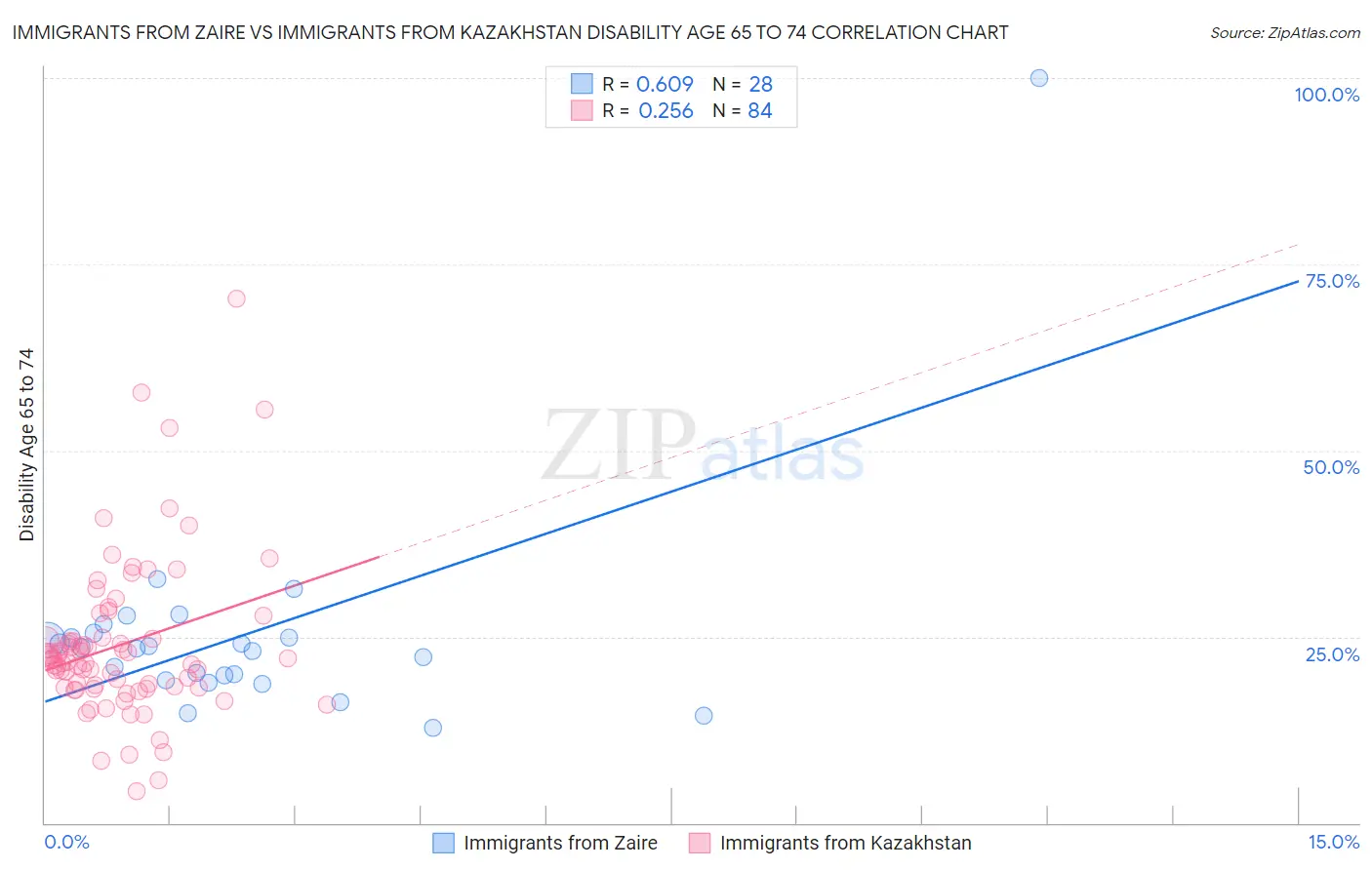 Immigrants from Zaire vs Immigrants from Kazakhstan Disability Age 65 to 74