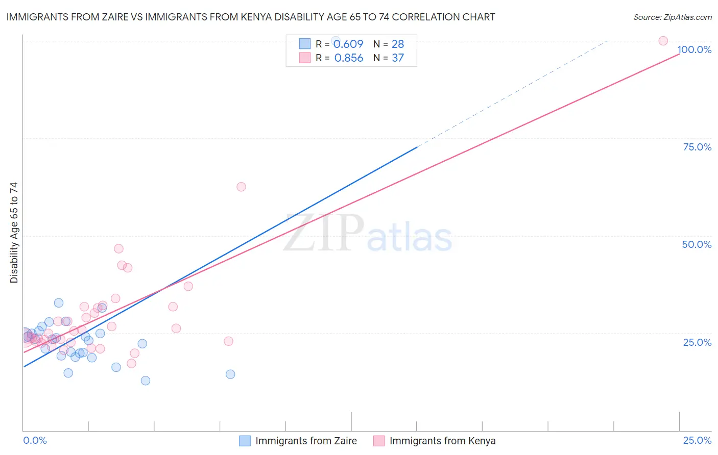 Immigrants from Zaire vs Immigrants from Kenya Disability Age 65 to 74