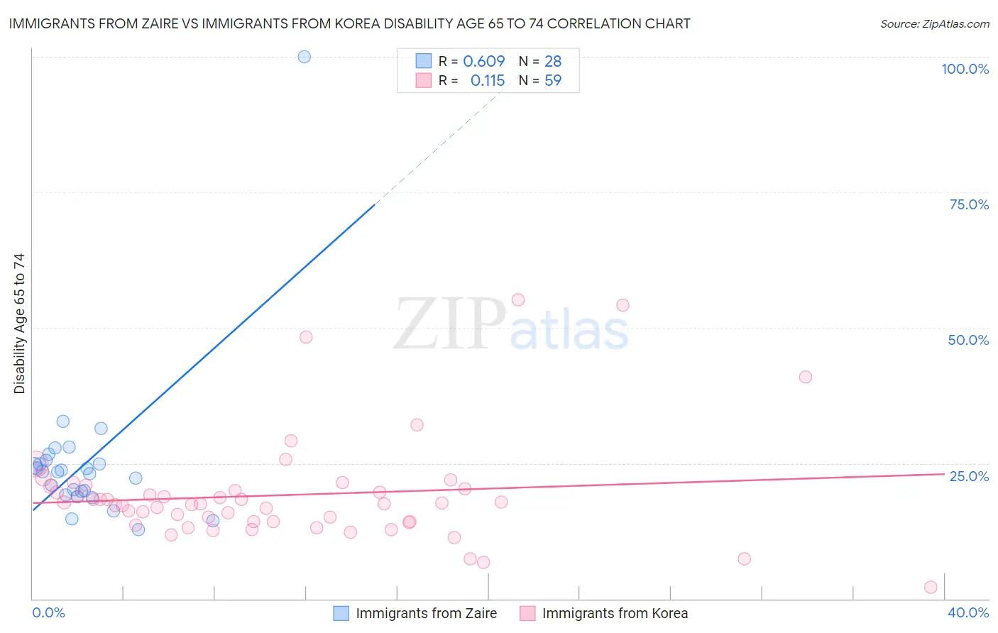 Immigrants from Zaire vs Immigrants from Korea Disability Age 65 to 74