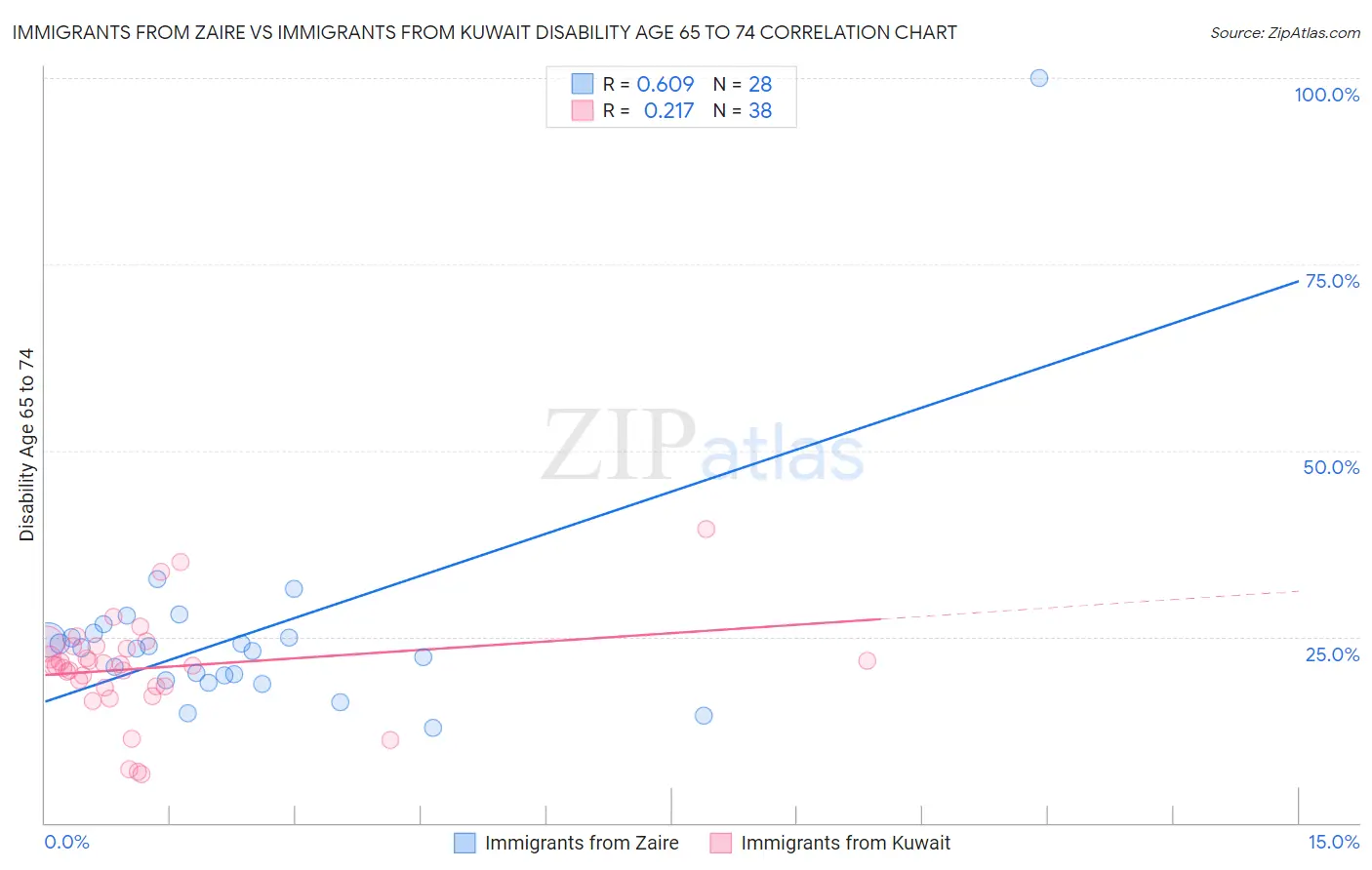 Immigrants from Zaire vs Immigrants from Kuwait Disability Age 65 to 74