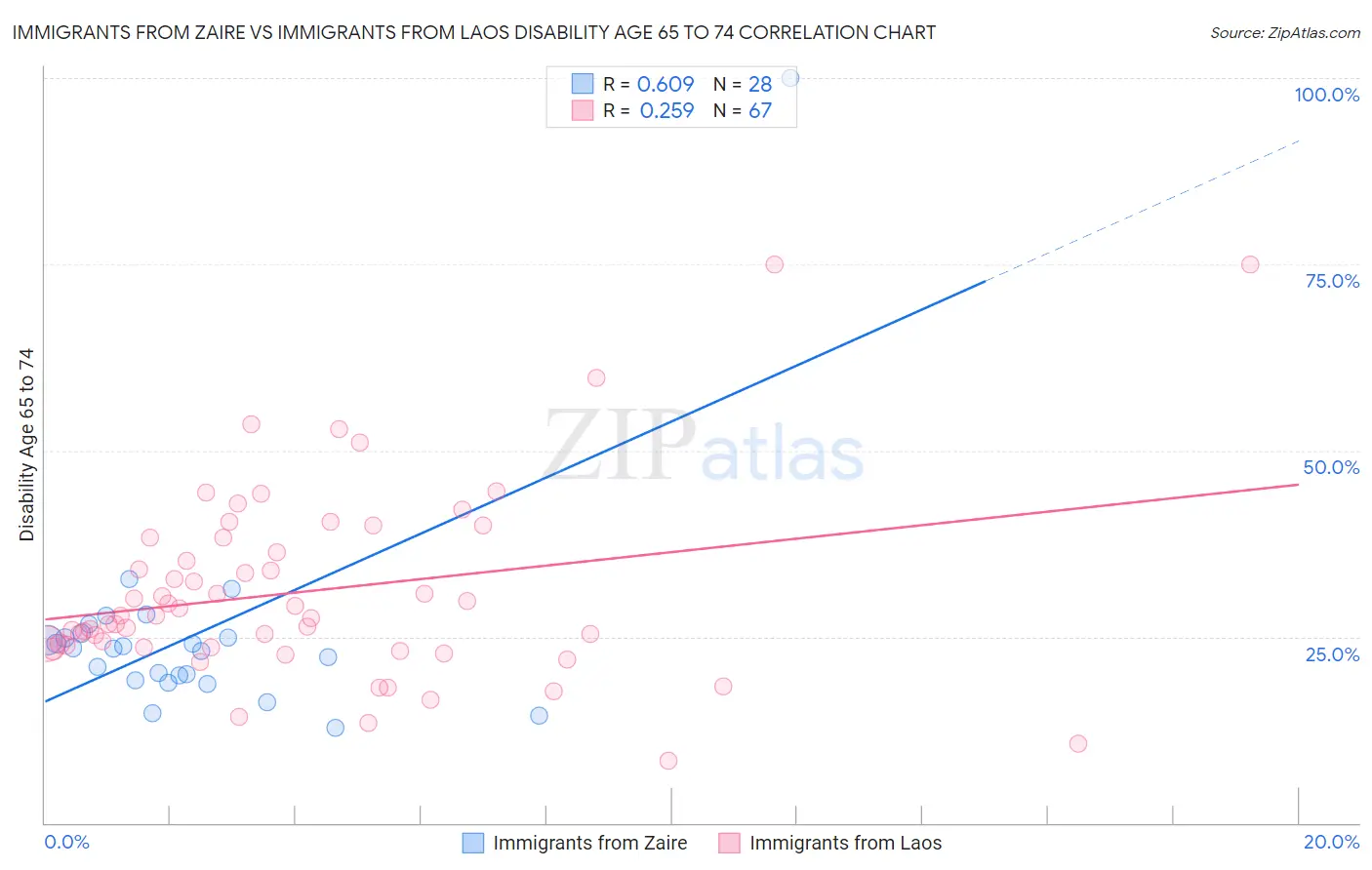 Immigrants from Zaire vs Immigrants from Laos Disability Age 65 to 74