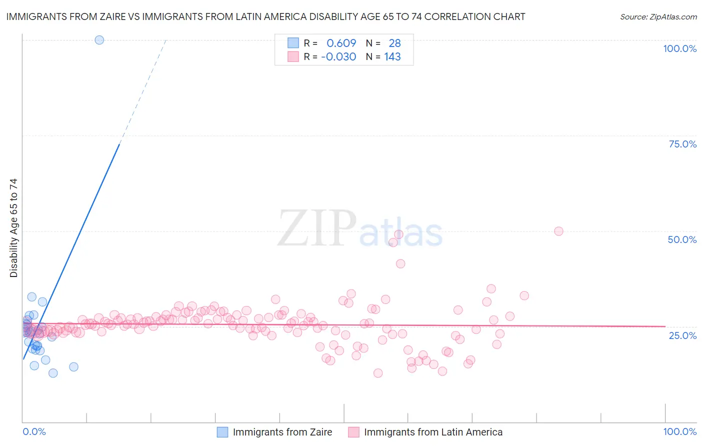 Immigrants from Zaire vs Immigrants from Latin America Disability Age 65 to 74