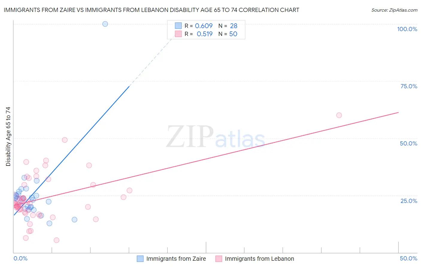 Immigrants from Zaire vs Immigrants from Lebanon Disability Age 65 to 74