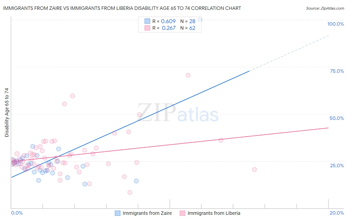 Immigrants from Zaire vs Immigrants from Liberia Disability Age 65 to 74