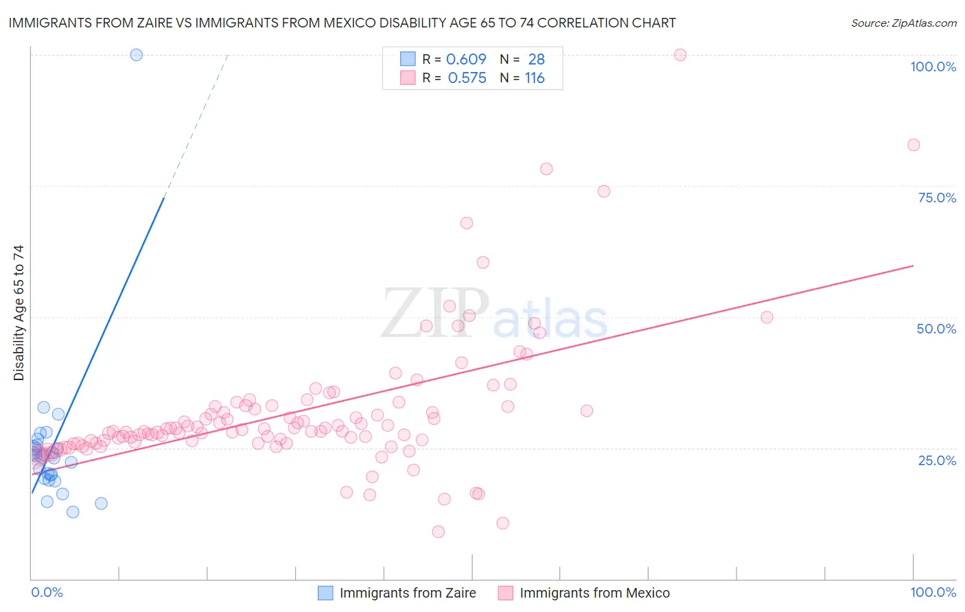 Immigrants from Zaire vs Immigrants from Mexico Disability Age 65 to 74