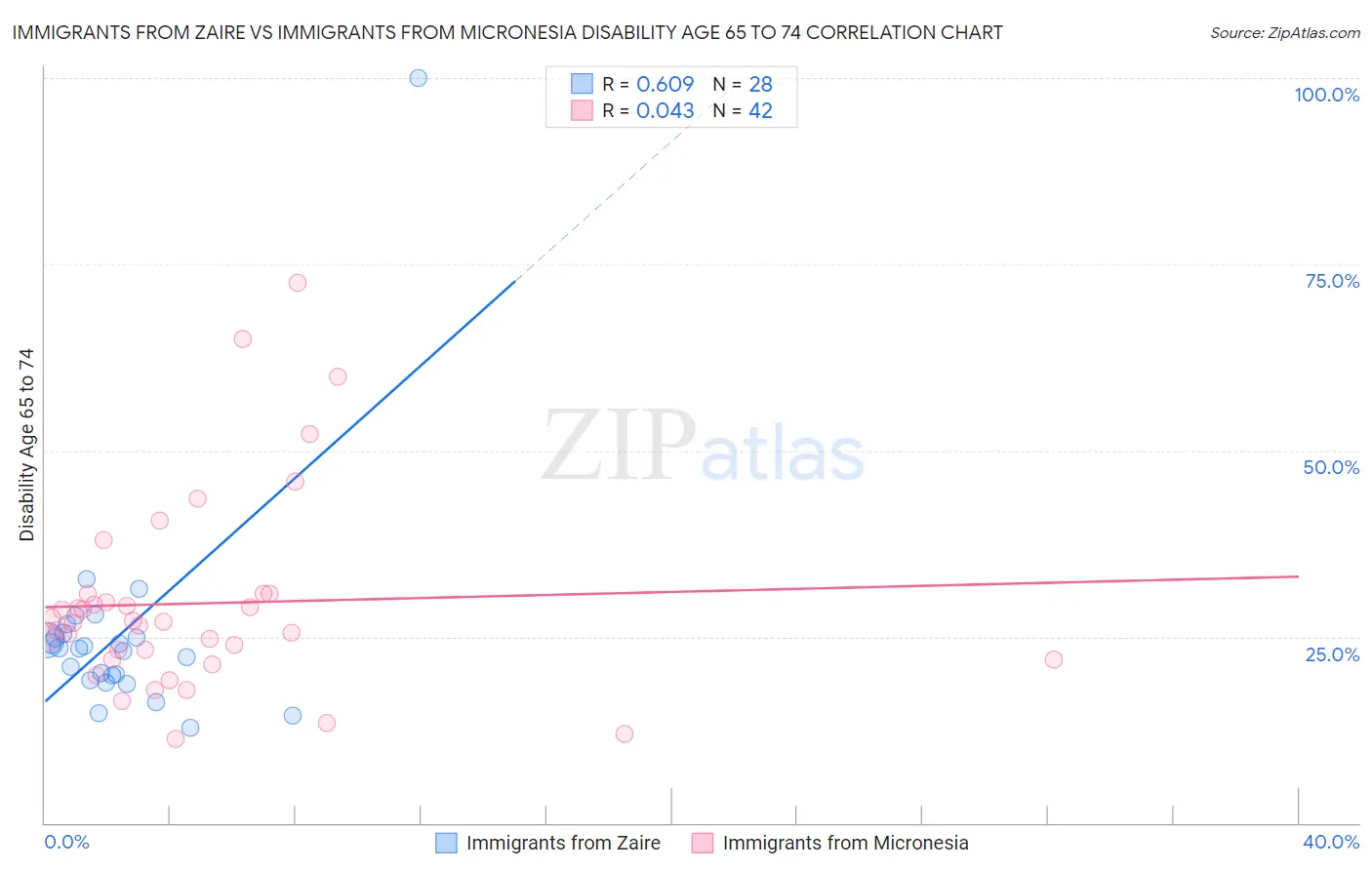 Immigrants from Zaire vs Immigrants from Micronesia Disability Age 65 to 74