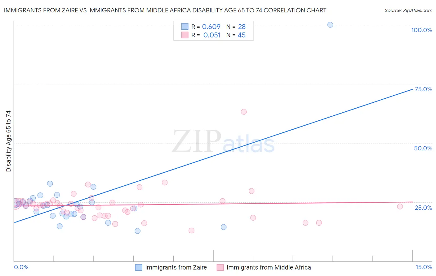 Immigrants from Zaire vs Immigrants from Middle Africa Disability Age 65 to 74