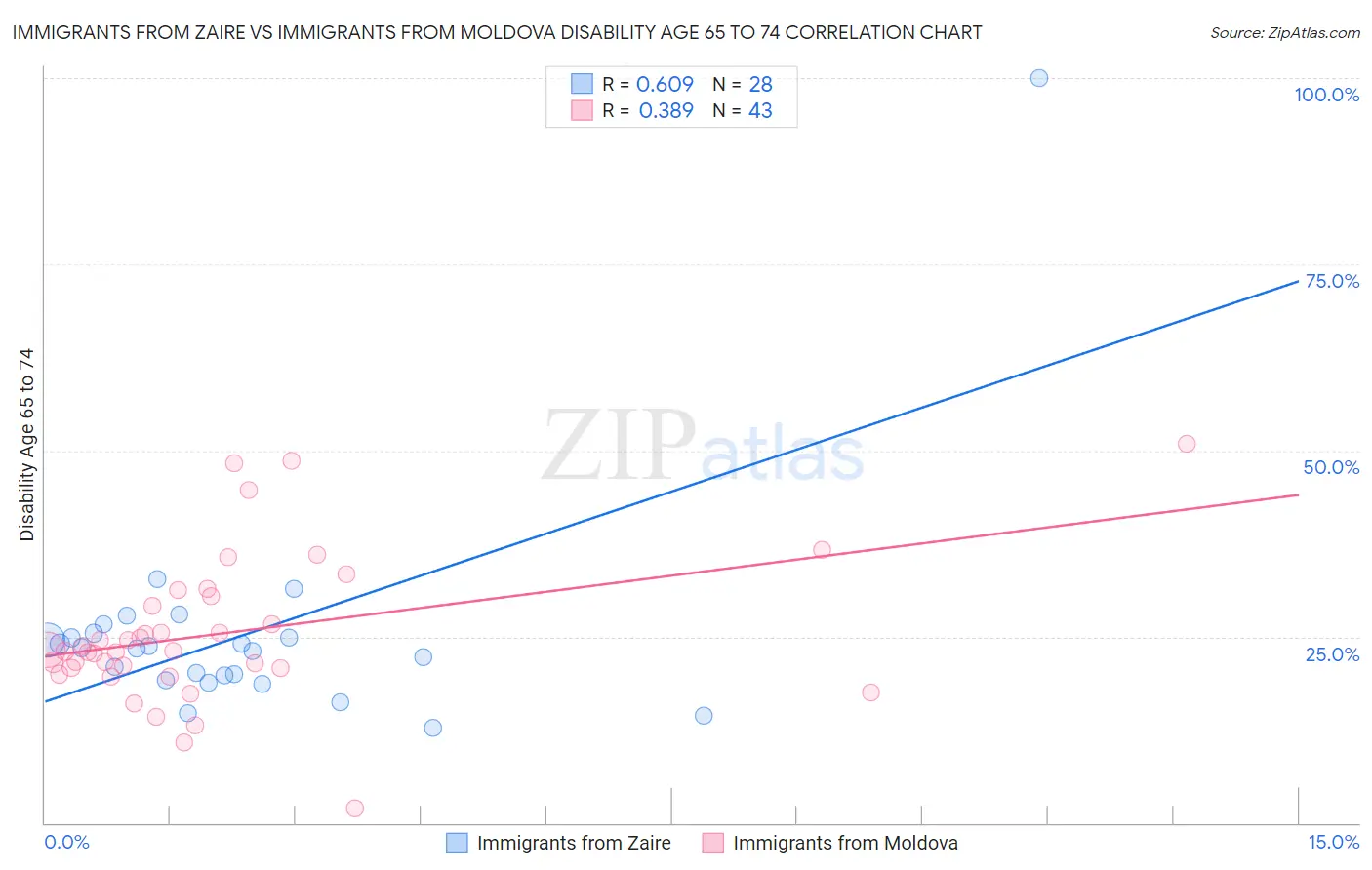 Immigrants from Zaire vs Immigrants from Moldova Disability Age 65 to 74