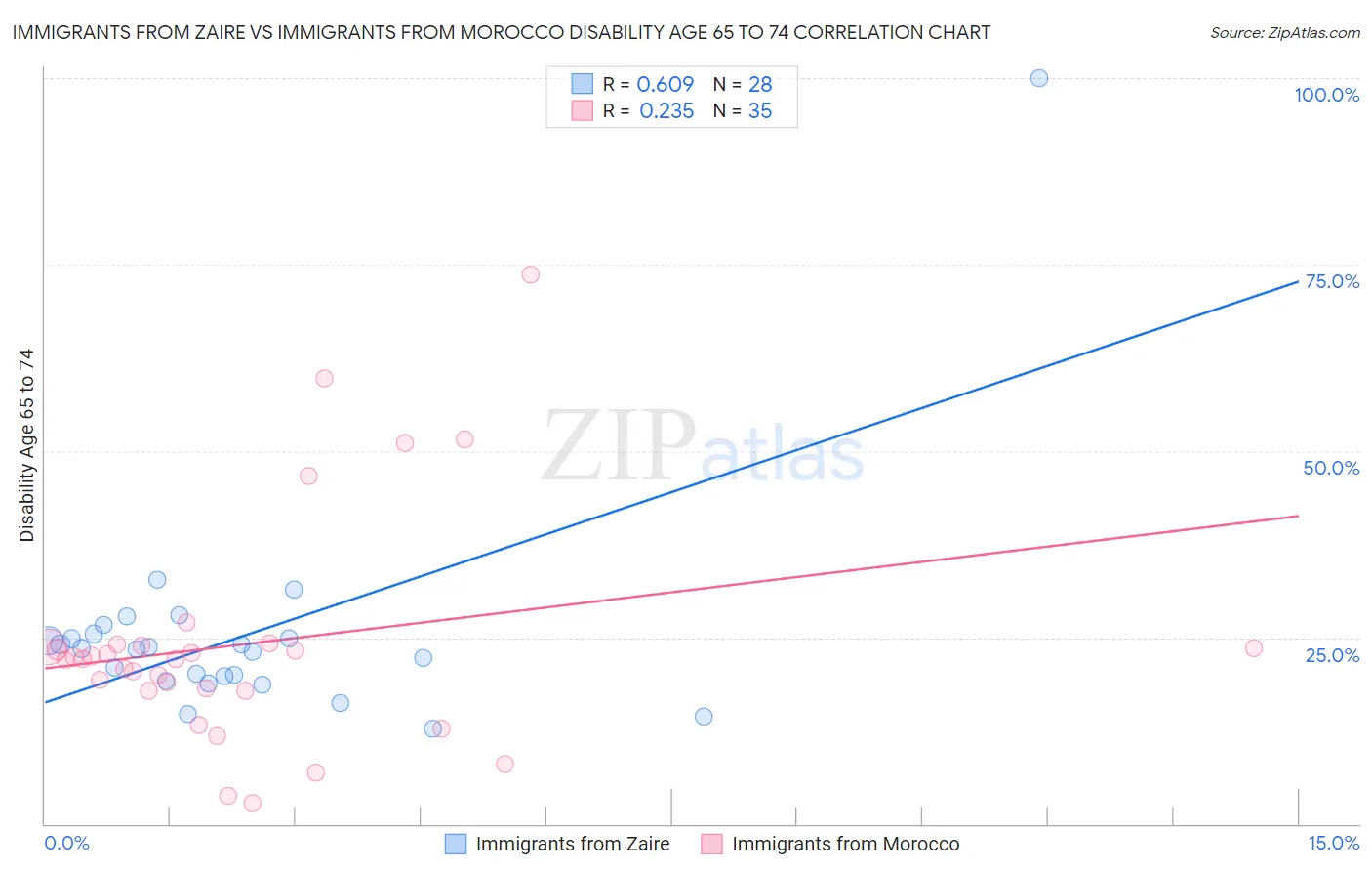 Immigrants from Zaire vs Immigrants from Morocco Disability Age 65 to 74