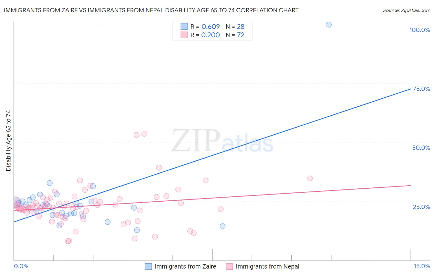 Immigrants from Zaire vs Immigrants from Nepal Disability Age 65 to 74
