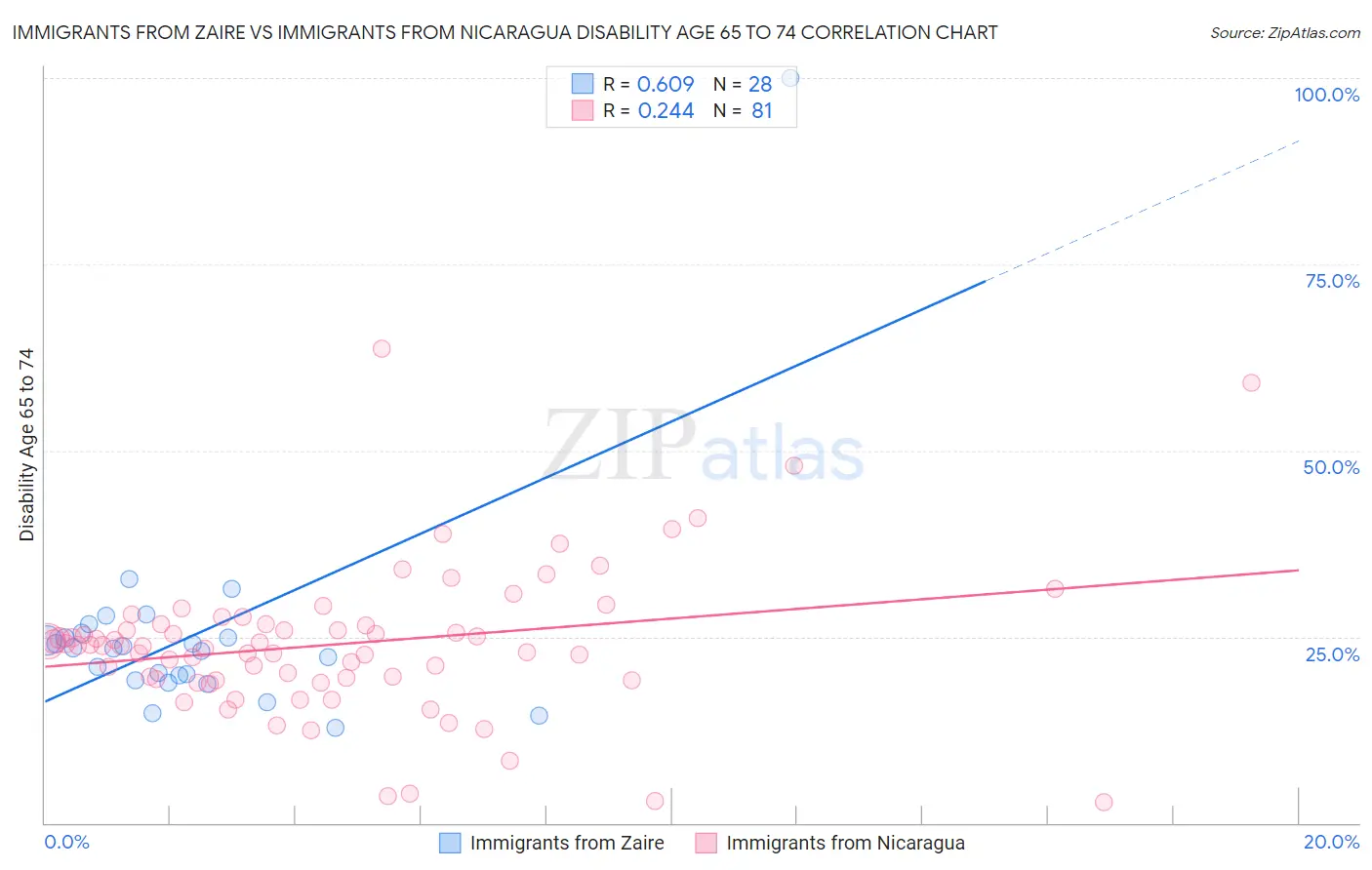 Immigrants from Zaire vs Immigrants from Nicaragua Disability Age 65 to 74