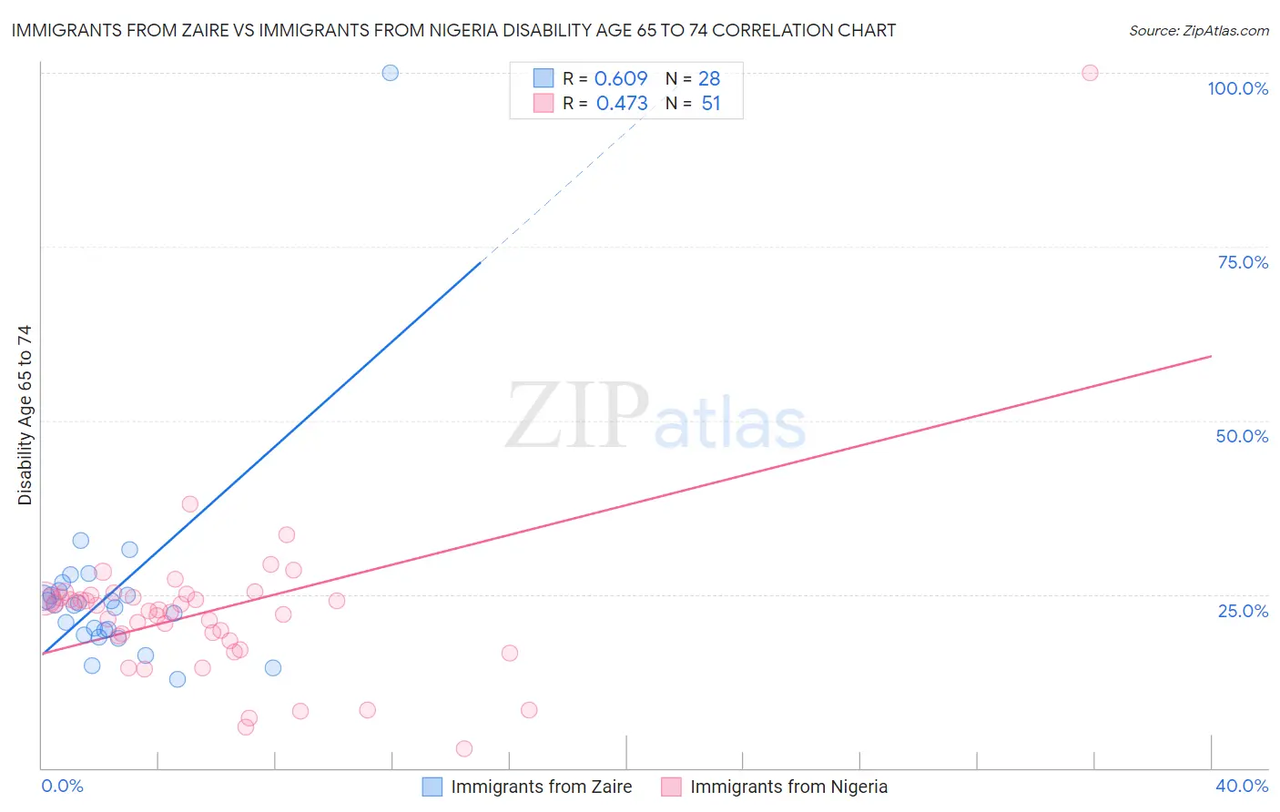 Immigrants from Zaire vs Immigrants from Nigeria Disability Age 65 to 74