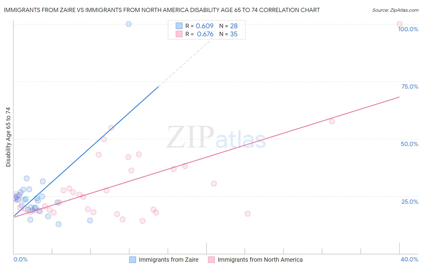 Immigrants from Zaire vs Immigrants from North America Disability Age 65 to 74