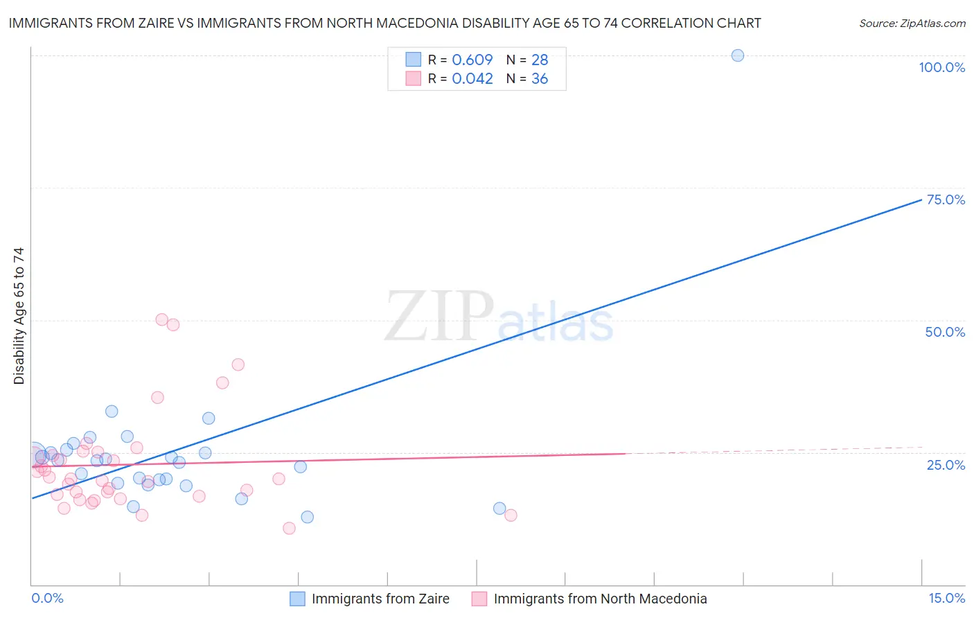 Immigrants from Zaire vs Immigrants from North Macedonia Disability Age 65 to 74