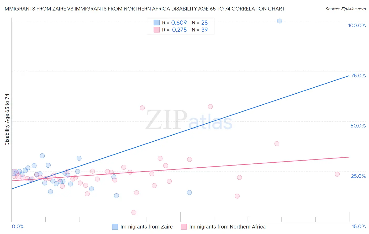 Immigrants from Zaire vs Immigrants from Northern Africa Disability Age 65 to 74