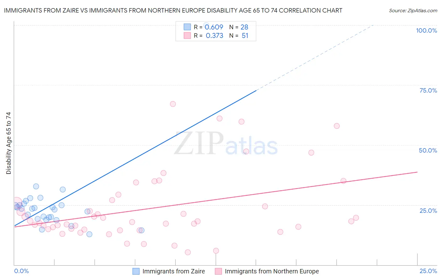 Immigrants from Zaire vs Immigrants from Northern Europe Disability Age 65 to 74