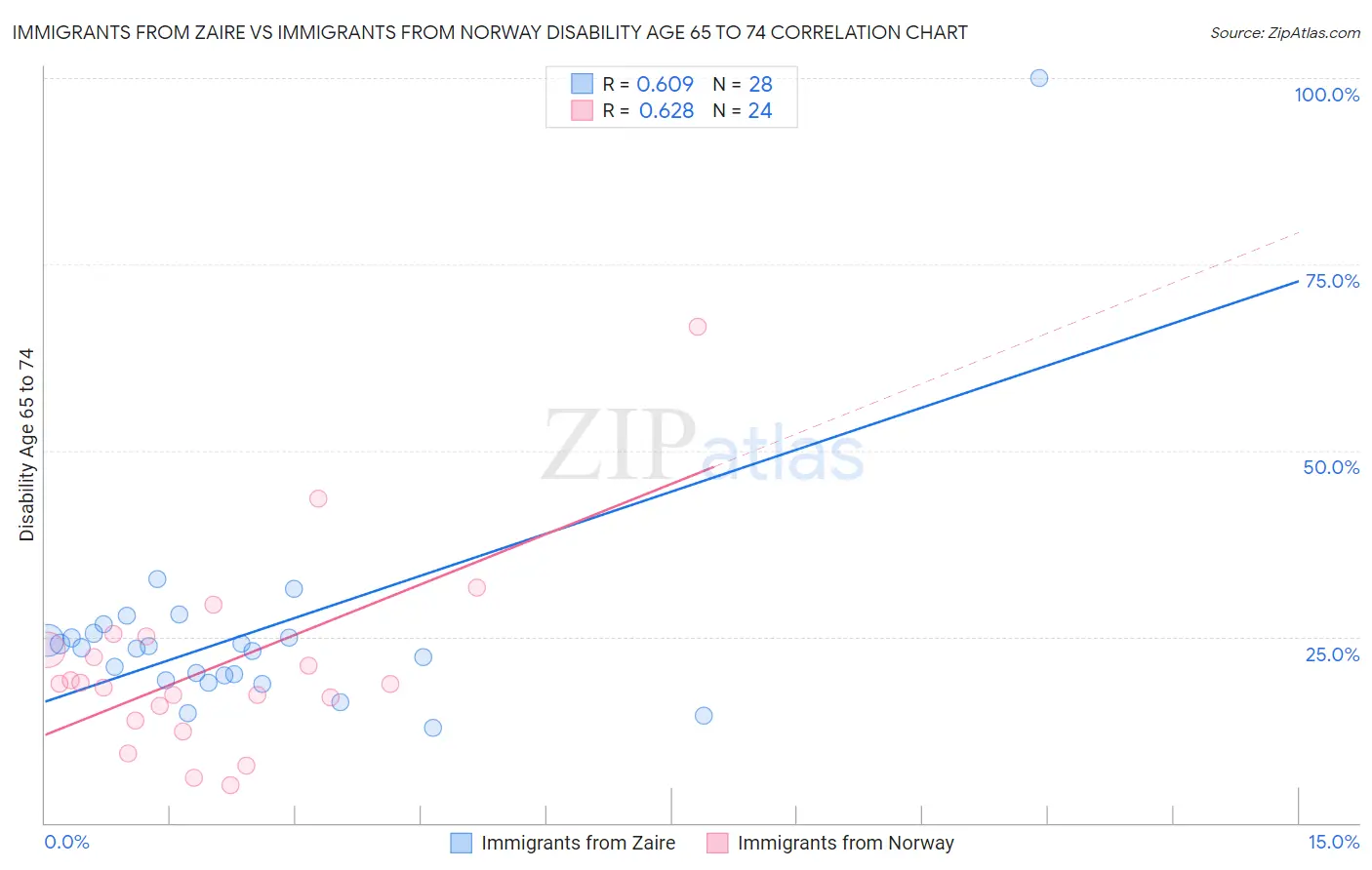 Immigrants from Zaire vs Immigrants from Norway Disability Age 65 to 74