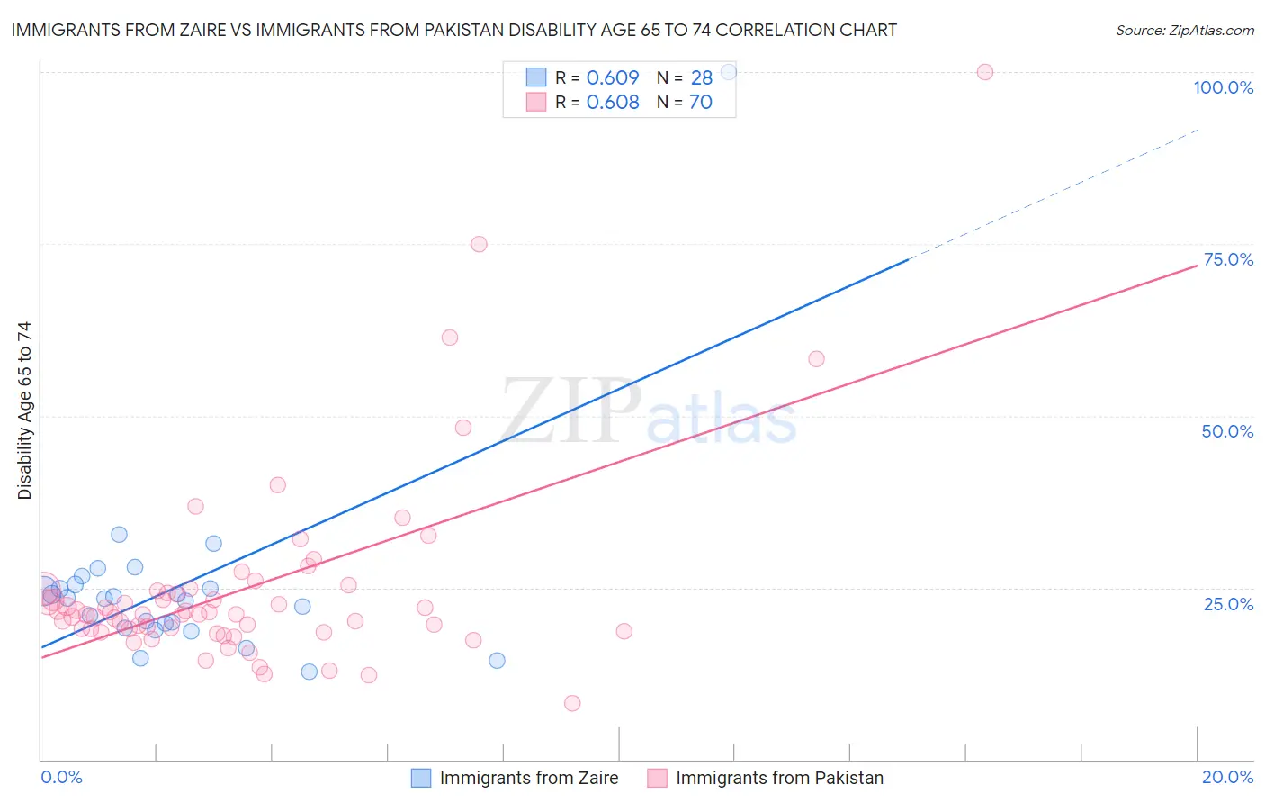 Immigrants from Zaire vs Immigrants from Pakistan Disability Age 65 to 74