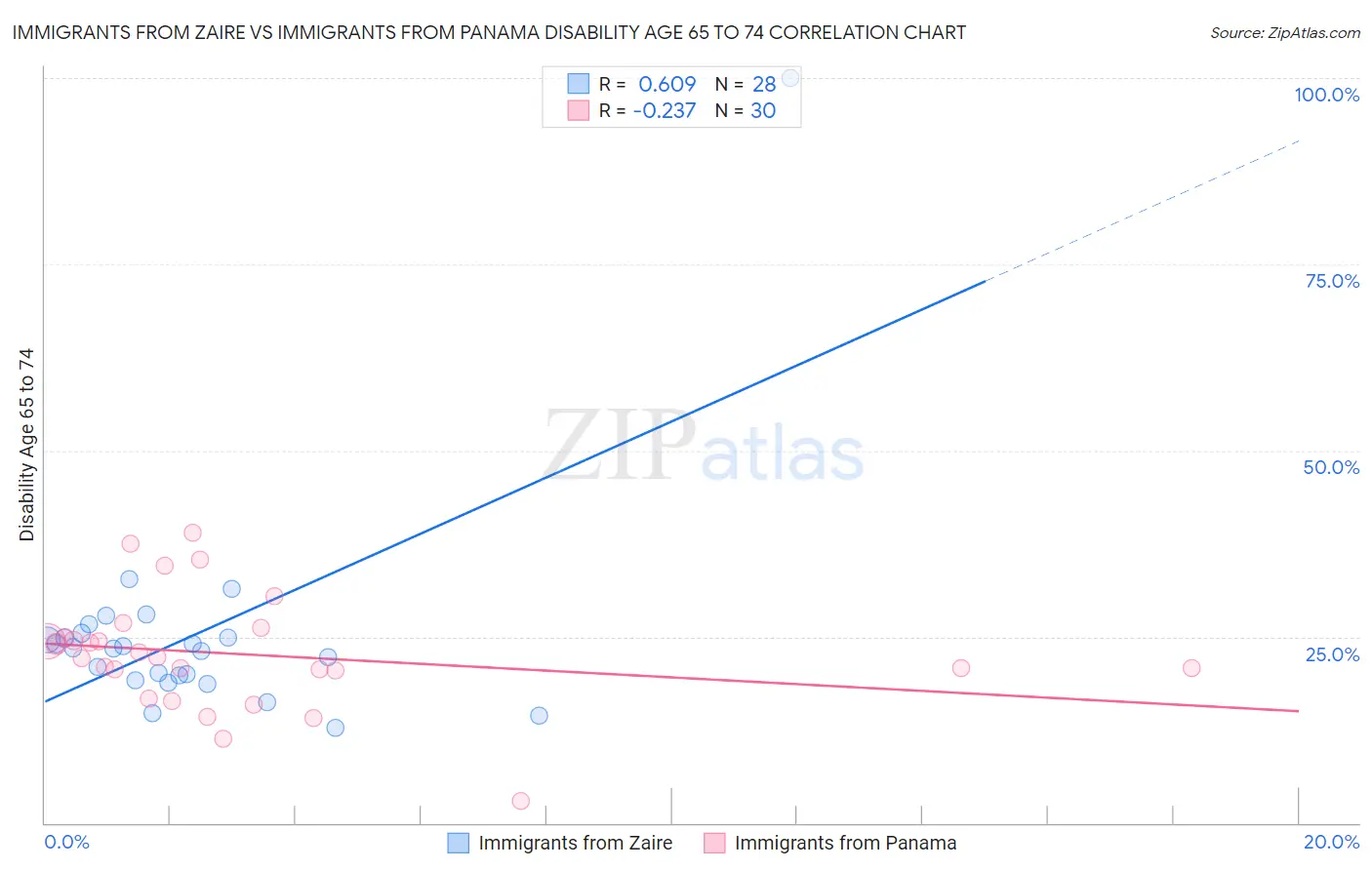 Immigrants from Zaire vs Immigrants from Panama Disability Age 65 to 74