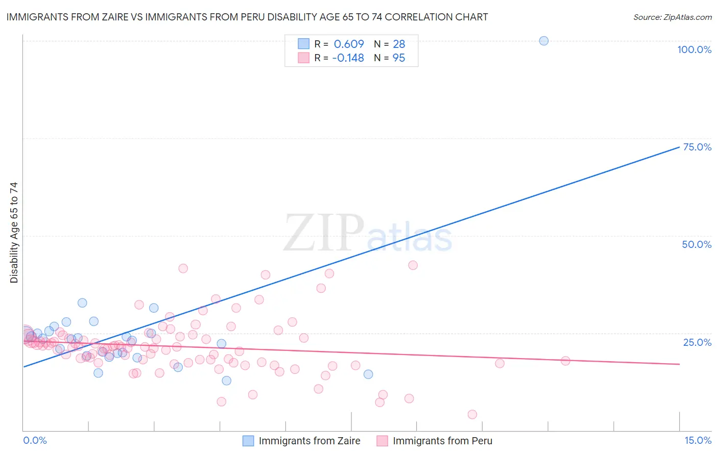 Immigrants from Zaire vs Immigrants from Peru Disability Age 65 to 74