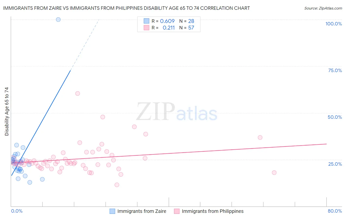 Immigrants from Zaire vs Immigrants from Philippines Disability Age 65 to 74