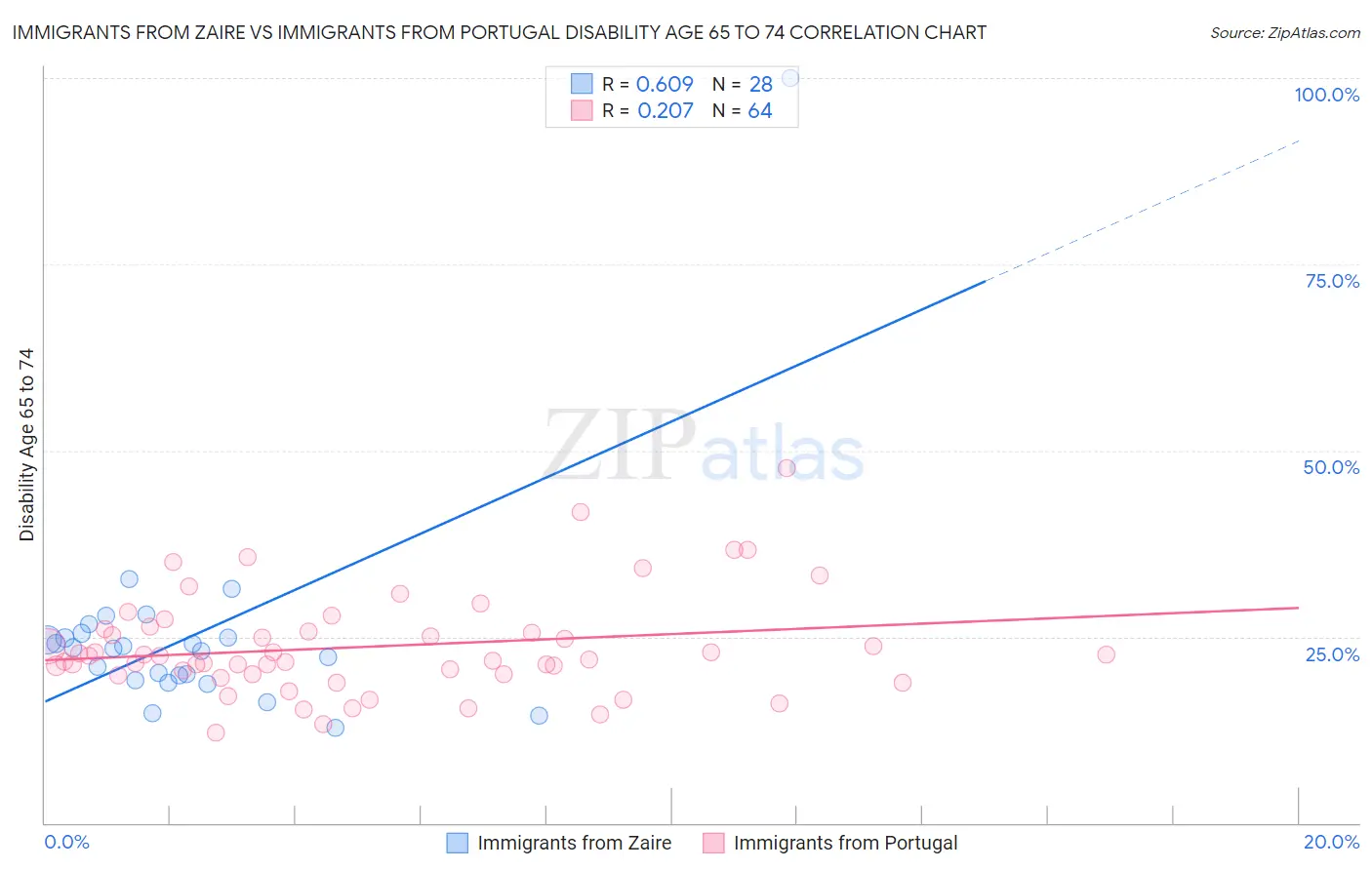 Immigrants from Zaire vs Immigrants from Portugal Disability Age 65 to 74