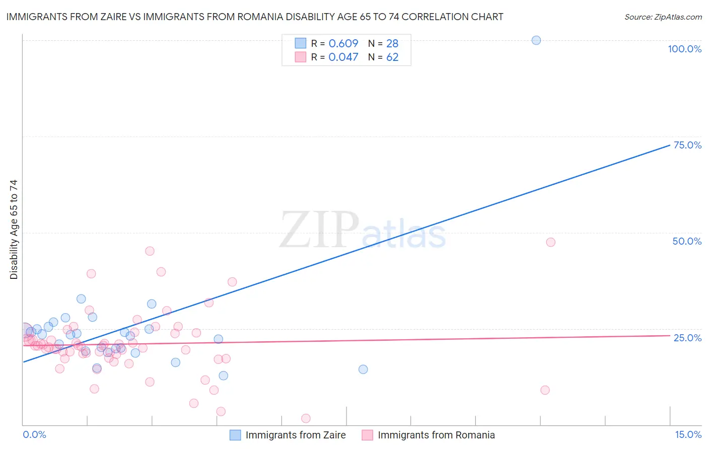 Immigrants from Zaire vs Immigrants from Romania Disability Age 65 to 74