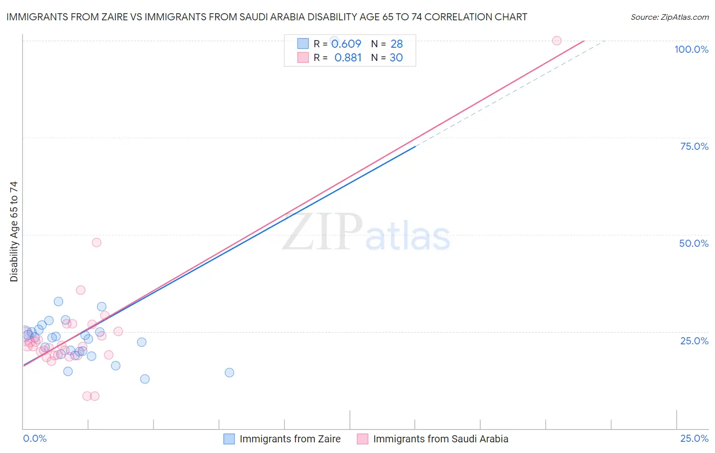 Immigrants from Zaire vs Immigrants from Saudi Arabia Disability Age 65 to 74