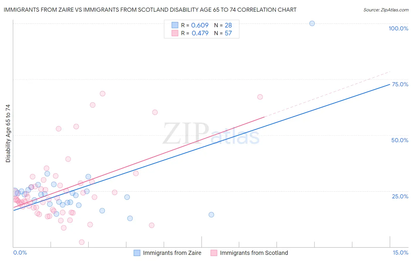 Immigrants from Zaire vs Immigrants from Scotland Disability Age 65 to 74