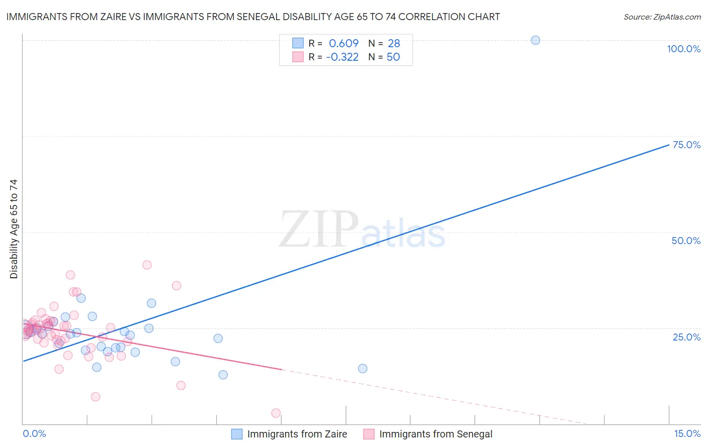 Immigrants from Zaire vs Immigrants from Senegal Disability Age 65 to 74