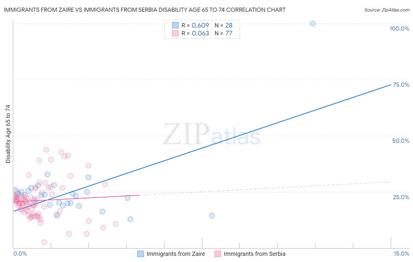 Immigrants from Zaire vs Immigrants from Serbia Disability Age 65 to 74