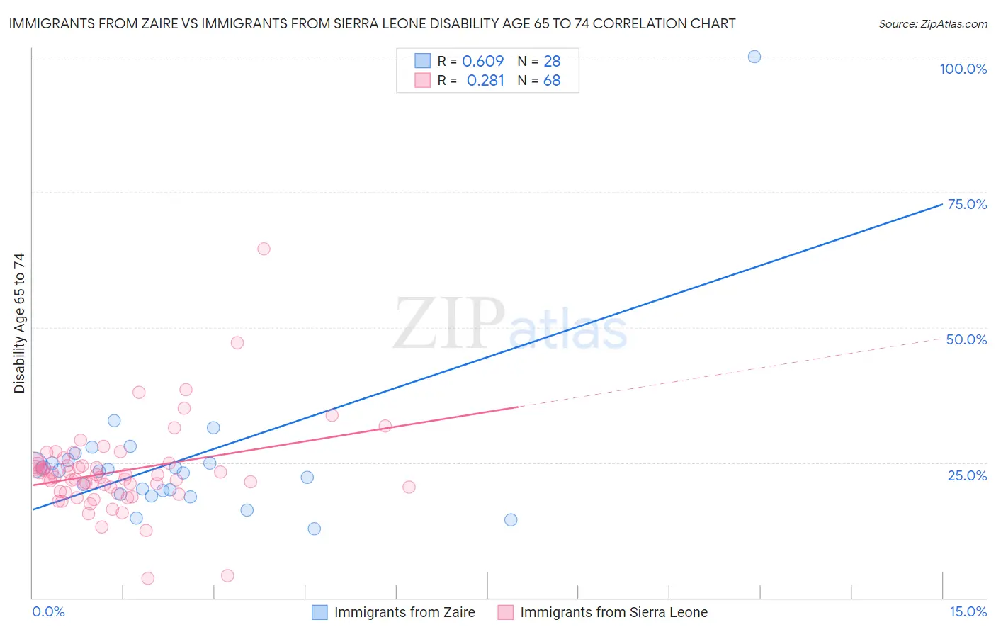 Immigrants from Zaire vs Immigrants from Sierra Leone Disability Age 65 to 74