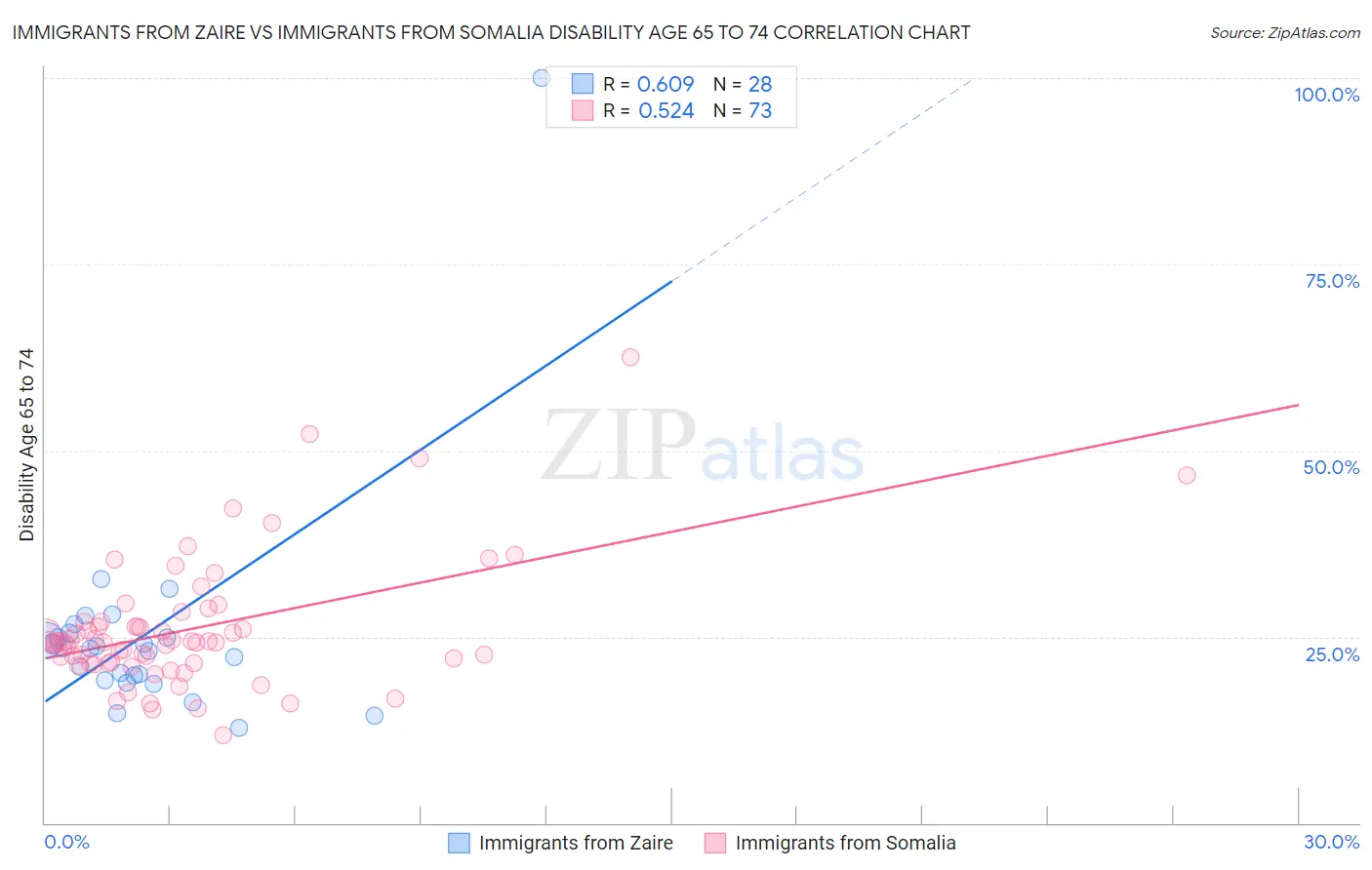 Immigrants from Zaire vs Immigrants from Somalia Disability Age 65 to 74