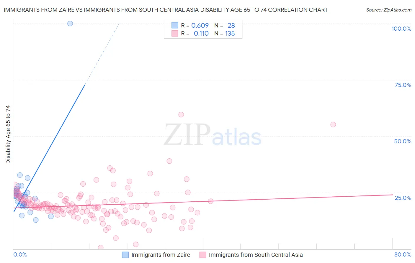 Immigrants from Zaire vs Immigrants from South Central Asia Disability Age 65 to 74