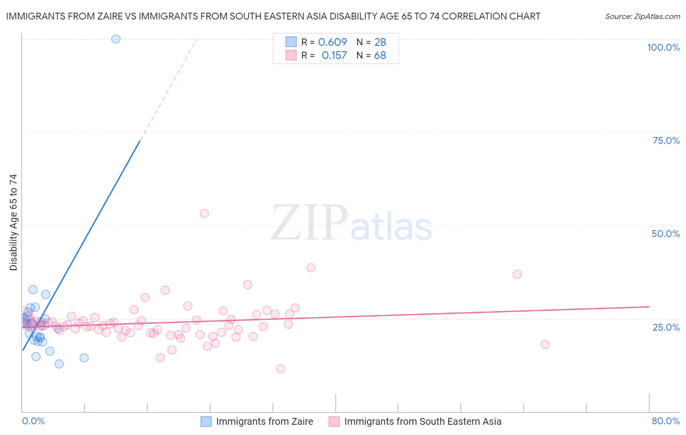 Immigrants from Zaire vs Immigrants from South Eastern Asia Disability Age 65 to 74