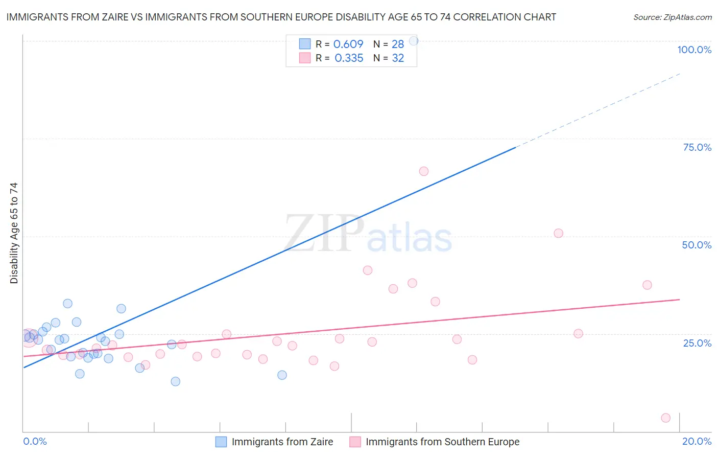 Immigrants from Zaire vs Immigrants from Southern Europe Disability Age 65 to 74