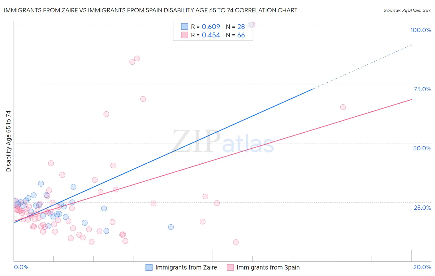 Immigrants from Zaire vs Immigrants from Spain Disability Age 65 to 74