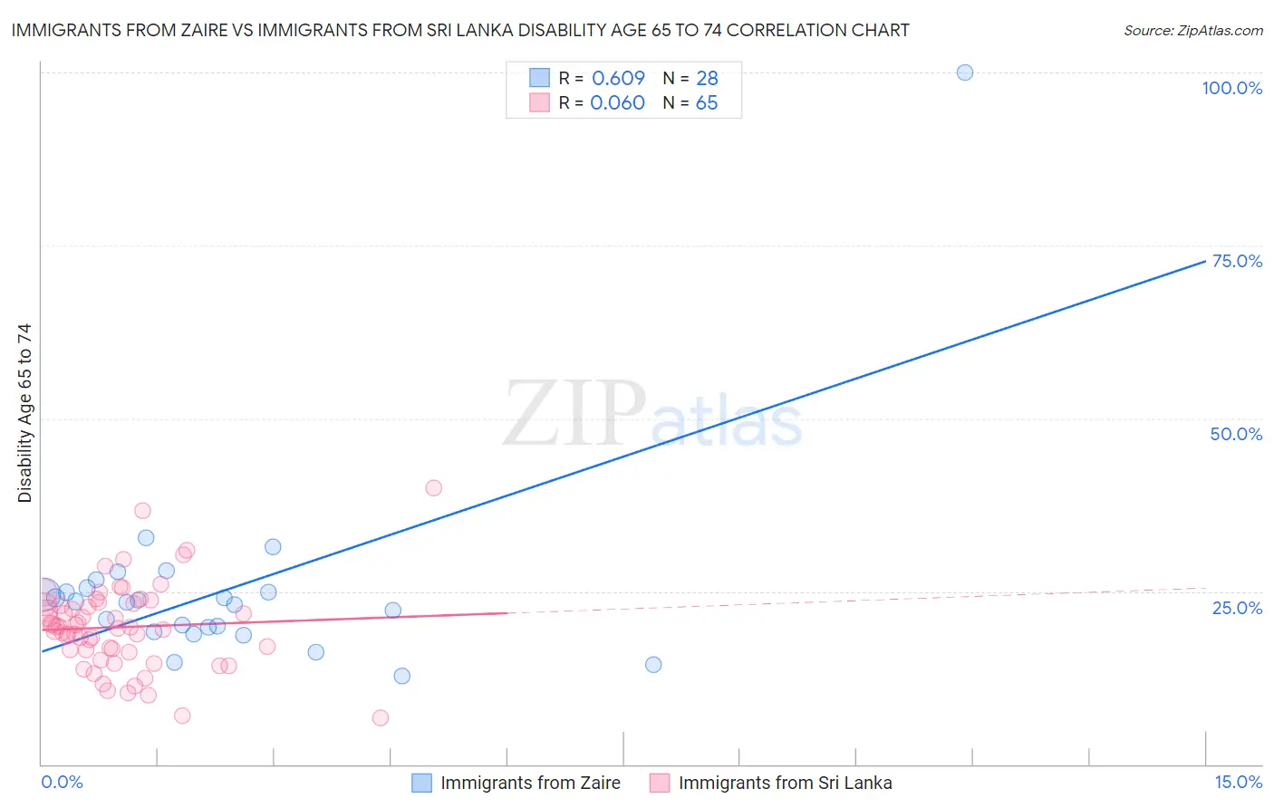 Immigrants from Zaire vs Immigrants from Sri Lanka Disability Age 65 to 74