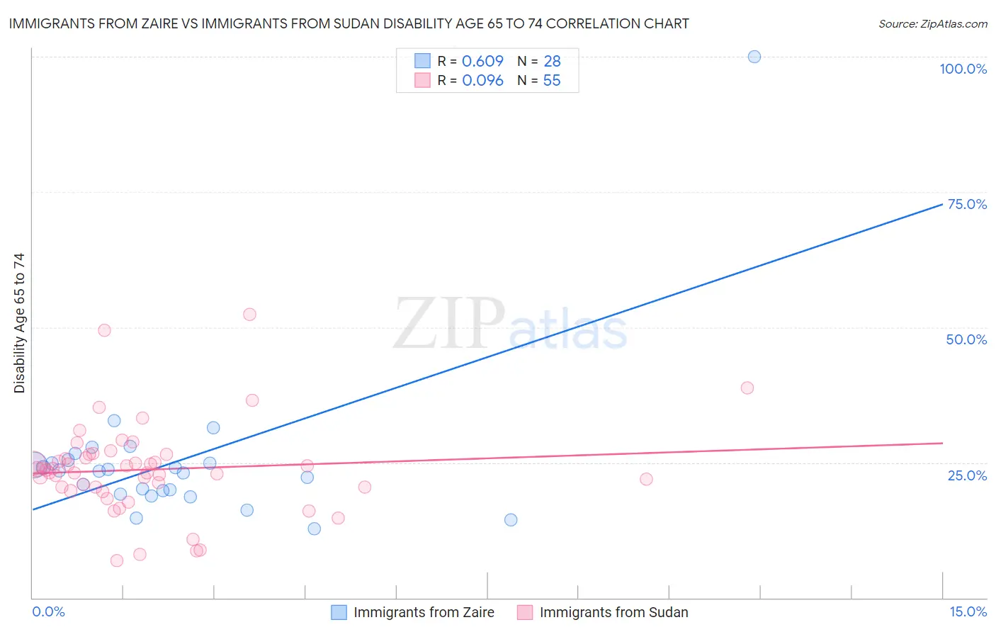 Immigrants from Zaire vs Immigrants from Sudan Disability Age 65 to 74