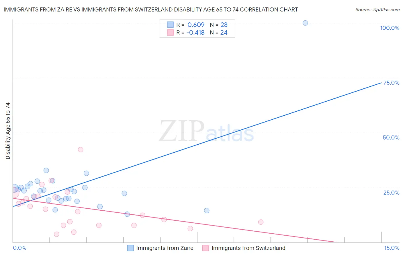 Immigrants from Zaire vs Immigrants from Switzerland Disability Age 65 to 74