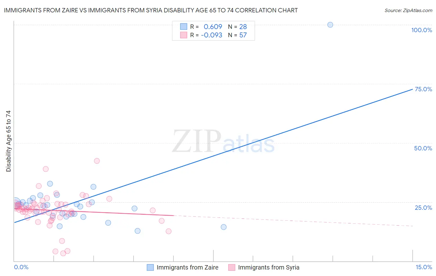 Immigrants from Zaire vs Immigrants from Syria Disability Age 65 to 74