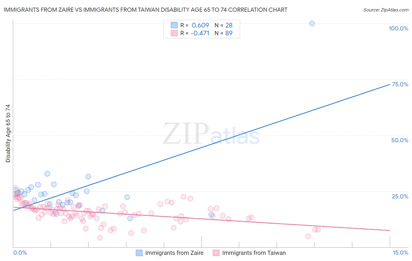 Immigrants from Zaire vs Immigrants from Taiwan Disability Age 65 to 74